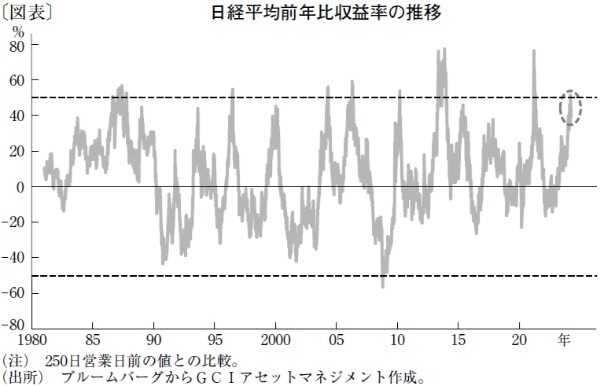 日本株を取り巻く複数のリスクシナリオ、過熱感には要警戒
