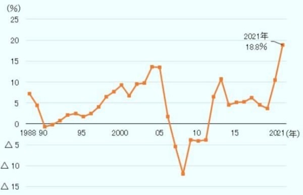 インフレ強い資産に投資できる『インベスコ リアル資産 成長ファンド（毎月決算型）』の魅力