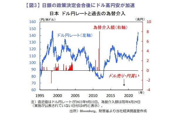 日銀の政策決定会合後にドル高円安が加速