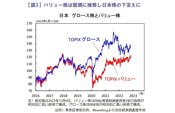 バリュー株は堅調に推移し日本株の下支えに