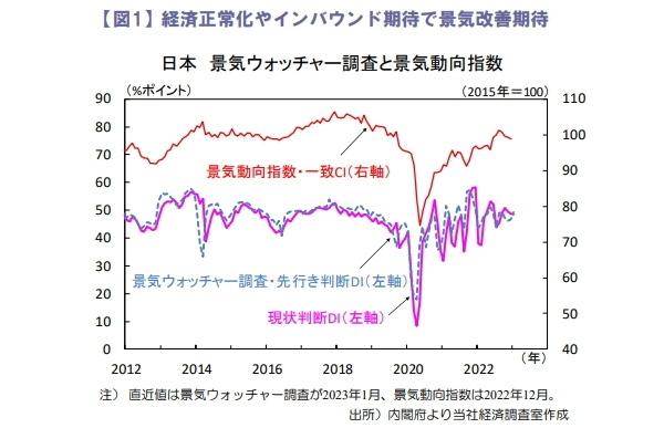 経済正常化やインバウンド期待で景気改善期待