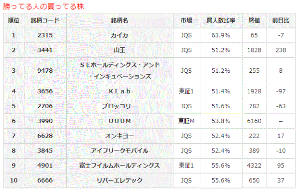 勝ってる人の買ってる株8-31