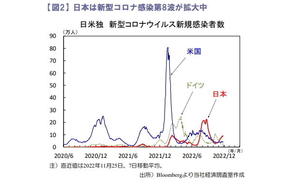 日本は新型コロナ感染第8波が拡大中