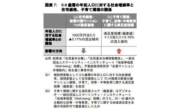 0-9歳人口から見る 子育てファミリー世帯の居住地選択