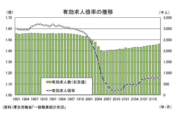 雇用関連統計21年12月