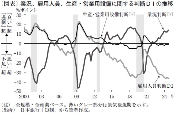 高まる企業の頑健性と、人的・設備投資拡大への期待