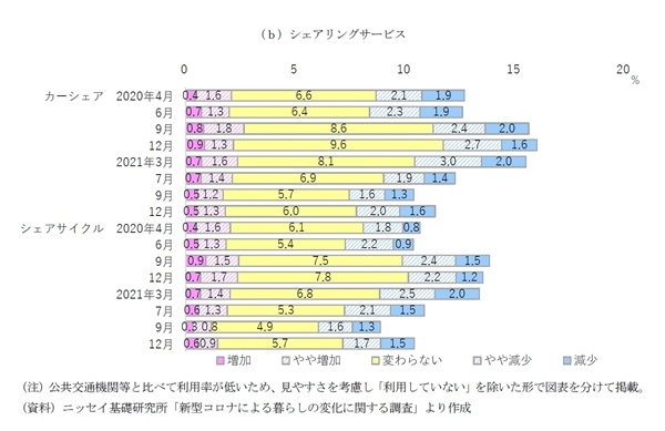 移動手段の変容