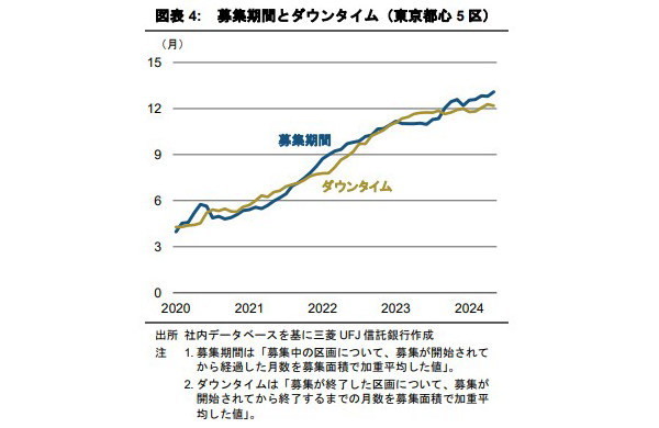 オフィス賃料が4年ぶりに上昇に転じる