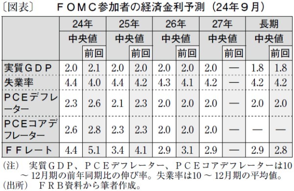 FRBの利下げ前倒しで26年のターミナルレートは上昇へ