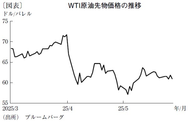 供給超過幅が拡大し、年後半にかけて原油先物価格は下落へ