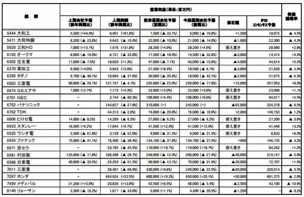 ◆決算集計（10月31日発表分）2