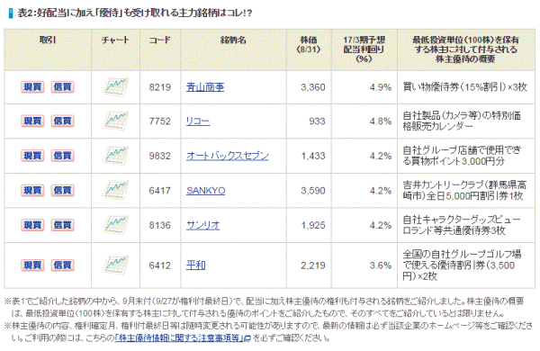 表2 好配当に加え「優待」も受け取れる主力銘柄はコレ