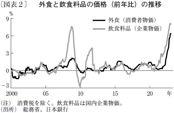 価格転嫁で上昇に転じる日本のサービス価格