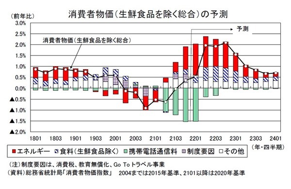 2021～2023年度経済見通し