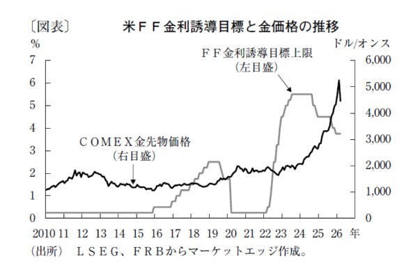 金価格はイラン戦終結後に上昇再開1オンス6,000ドル到達も