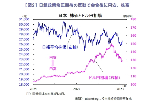 日銀政策修正期待の反動で会合後に円安、株高