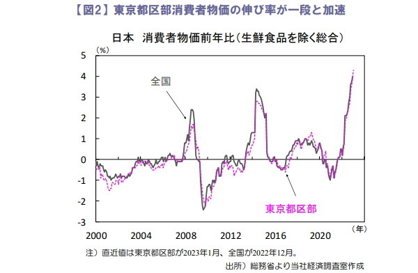 東京都区部消費者物価の伸び率が一段と加速