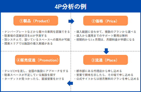 4P分析とは