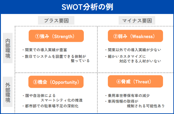 SWOT分析の例