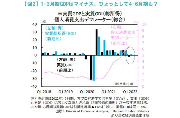 1-3月期GDPはマイナス。ひょっとして4-6月期も？