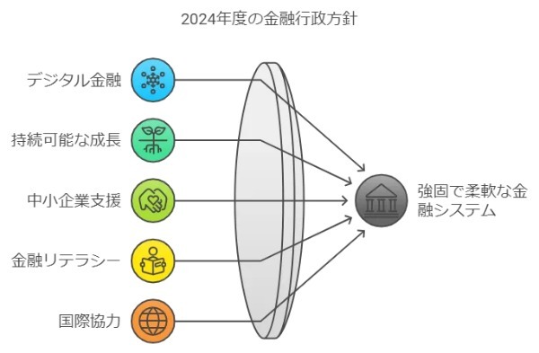 2024事務年度（令和6年度）金融行政方針のポイントをわかりやすく総解説