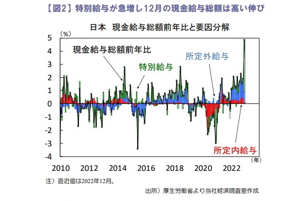 特別給与が急増し12月の現金給与総額は高い伸び