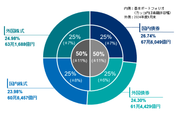 2024年第二四半期運用状況