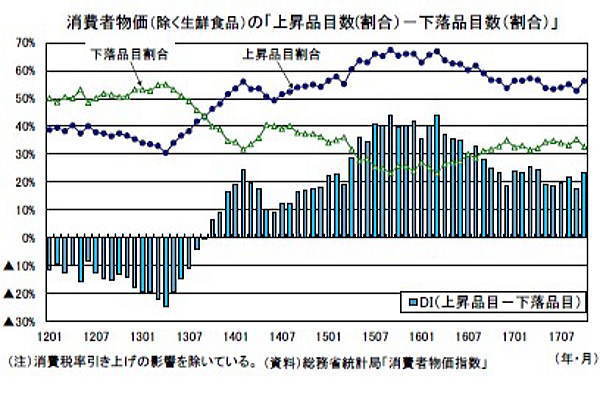 消費者物価