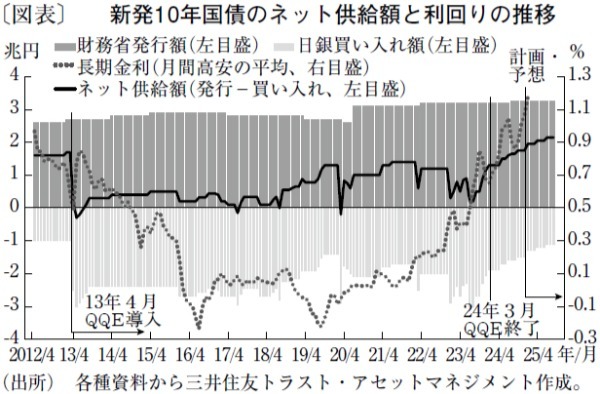 ついにQQE前を上回り始めた10年国債の実質的発行額