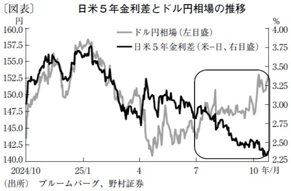 足元では円安圧力が高まるが、年末には1ドル＝150円前後に