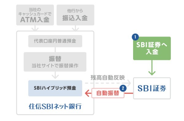 住信SBI証券への入金