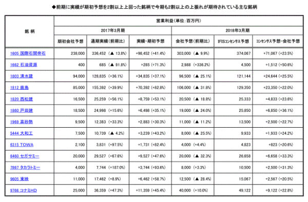 ◆前期に実績が期初予想を2割以上上回った銘柄で今期も2割以上の上振れが期待されている主な銘柄