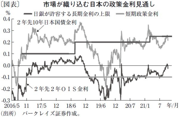 正常化期待の巻き戻しで日本の長期金利は年内0％程度に