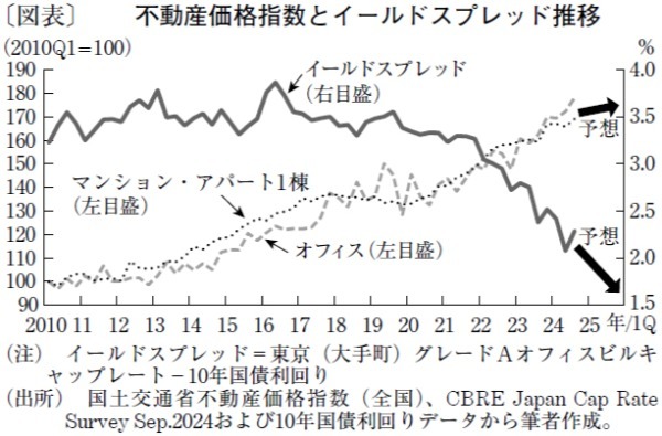 25年の不動産価格は上昇続くが、投資需要減退で26年は下落も