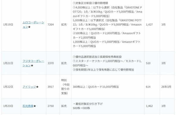 決算発表終了！四半期大幅増益・今期大幅増益予想11銘柄