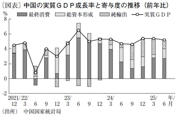 中国の25年成長率は4％後半に、追加経済対策の観測も浮上