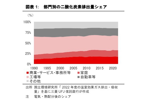 不動産の環境配慮におけるジレンマ