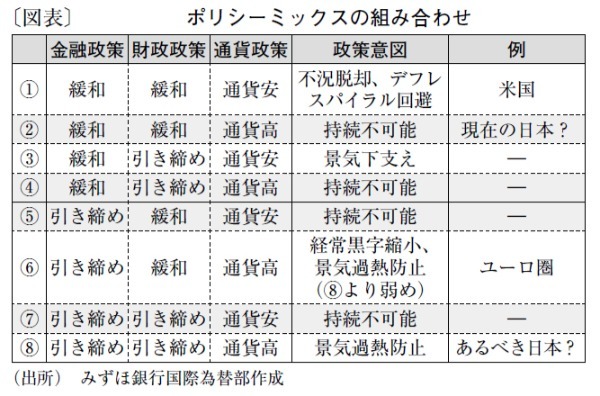 金融政策と通貨政策の矛盾を是正し、年内2～3回の利上げも