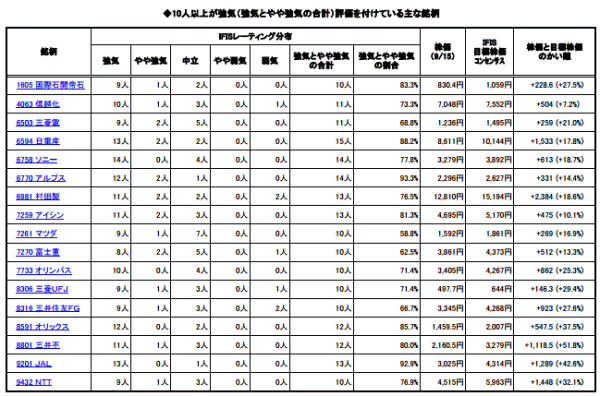 ◆10人以上が強気（強気とやや強気の合計）評価を付けている主な銘柄