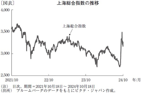 中国不動産問題の長期化が上海総合指数上昇の重しに