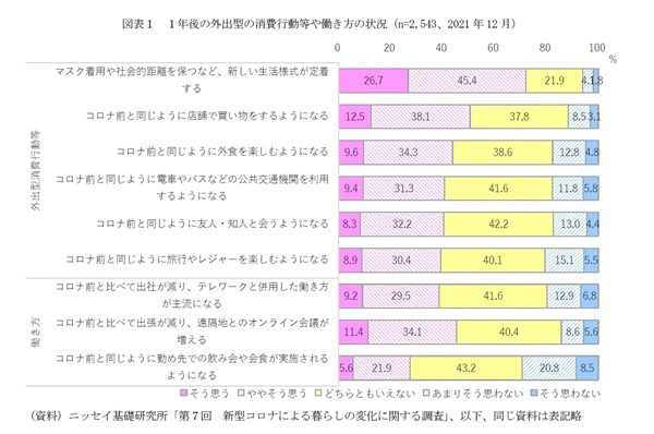 消費者の考える1年後の行動や働き方の予測