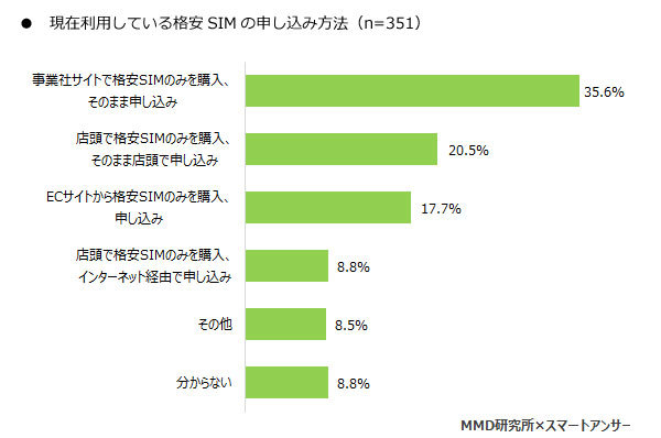 スマートフォン利用者実態調査