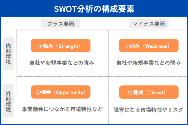 SWOT分析は現状把握に役立つフレームワーク