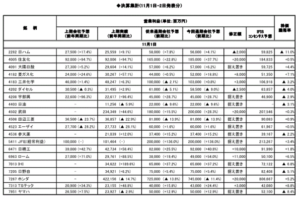 ◆決算集計(11月1日-2日発表分）