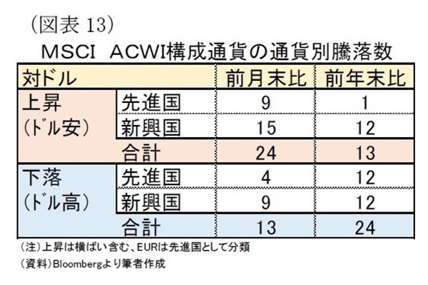 世界各国の市場動向・金融政策（2022年2月）