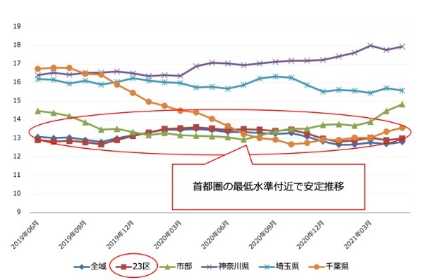 3つのデータで分析！コロナ禍の東京23区における賃貸マーケットの変化
