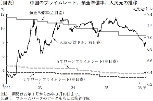 経済成長率目標引き下げの中国、金融緩和には消極姿勢を継続へ
