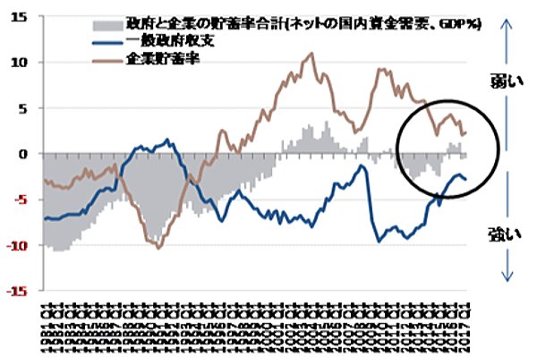 図）ネットの資金需要