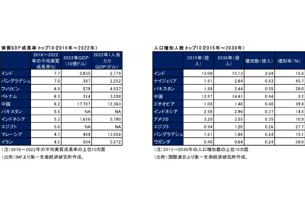 米国, アジア, 経済