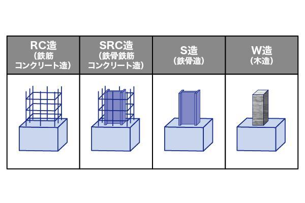 SRC造（鉄骨鉄筋コンクリート造 ）とは？メリット・デメリットや耐用年数を解説 